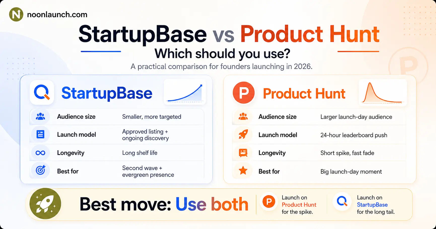 startupbase vs product hunt