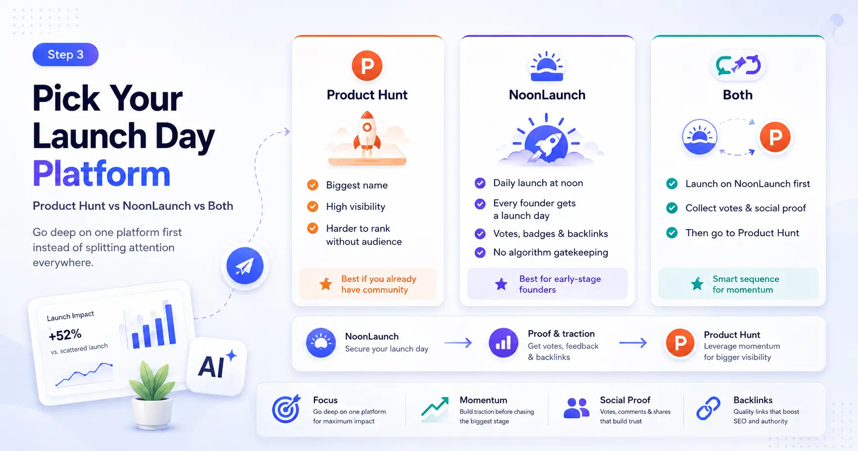 comparison of product launch platform